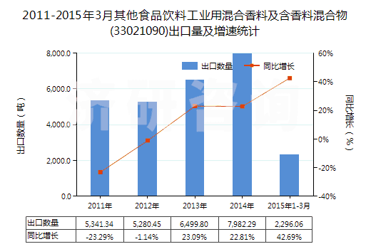 2011-2015年3月其他食品飲料工業(yè)用混合香料及含香料混合物(33021090)出口量及增速統(tǒng)計(jì)